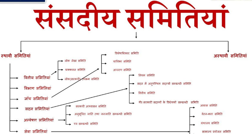 Types of Parliamentary Committees in India
